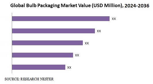 bulb-packaging-market (1)